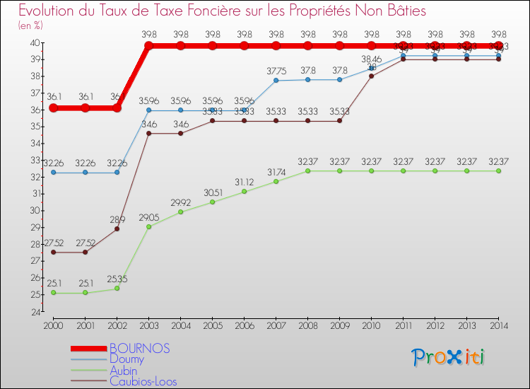 Evolution du taux de la taxe foncière sur les immeubles et terrains non batis pour BOURNOS et les communes proches de 2000 à 2014 Comparaison des taux de la taxe foncière sur les immeubles et terrains non batis pour BOURNOS et les communes voisines de 2000 à 2014