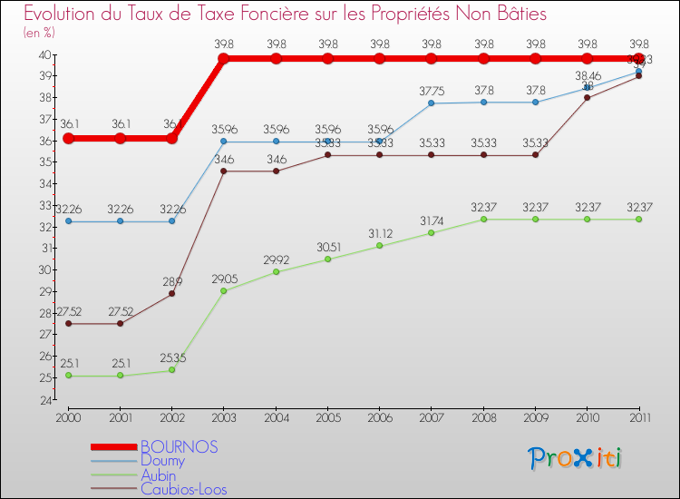 Evolution du taux de la taxe foncière sur les immeubles et terrains non batis pour BOURNOS et les communes proches Comparaison des taux de la taxe foncière sur les immeubles et terrains non batis pour BOURNOS et les communes voisines