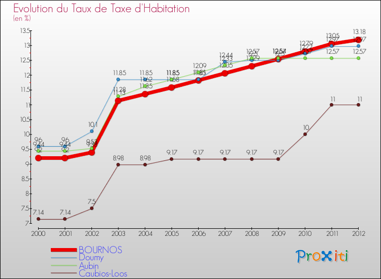 Evolution du taux de la taxe d'habitation pour BOURNOS et les communes proches Comparaison des taux de la taxe d'habitation pour BOURNOS et les communes voisines