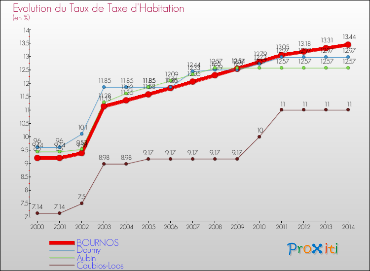 Evolution du taux de la taxe d'habitation pour BOURNOS et les communes proches de 2000 à 2014 Comparaison des taux de la taxe d'habitation pour BOURNOS et les communes voisines de 2000 à 2014