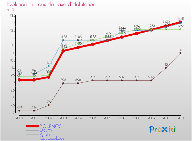 Evolution du taux de la taxe d'habitation pour BOURNOS et les communes proches Comparaison des taux de la taxe d'habitation pour BOURNOS et les communes voisines
