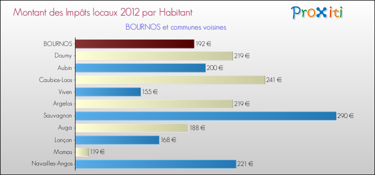 Montant des impôts locaux par Habitant pour BOURNOS et les communes proches Comparaison des impôts locaux par habitant pour BOURNOS et les communes voisines