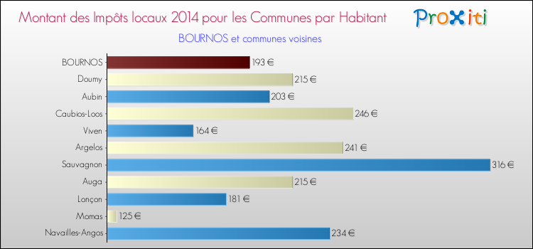 Montant des impôts locaux par Habitant pour BOURNOS et les communes proches en 2014 Comparaison des impôts locaux par habitant pour BOURNOS et les communes voisines en 2014
