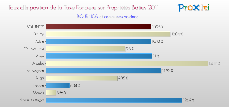 Taux d'imposition de la taxe foncière sur le bati 2011 pour BOURNOS et les communes proches Comparaison des taux d'imposition de la taxe foncière sur le bati 2011 pour BOURNOS et les communes voisines