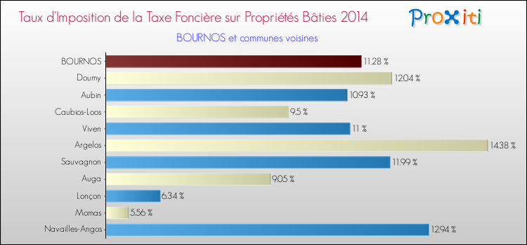 Taux d'imposition de la taxe foncière sur le bati 2014 pour BOURNOS et les communes proches Comparaison des taux d'imposition de la taxe foncière sur le bati 2014 pour BOURNOS et les communes voisines
