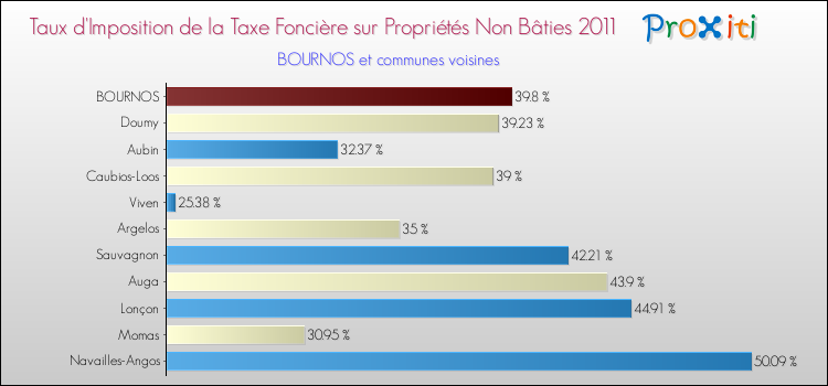 Taux d'imposition de la taxe foncière sur les immeubles et terrains non batis 2011 pour BOURNOS et les communes proches Comparaison des taux d'imposition de la taxe foncière sur les immeubles et terrains non batis 2011 pour BOURNOS et les communes voisines