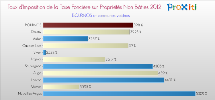 Taux d'imposition de la taxe foncière sur les immeubles et terrains non batis 2012 pour BOURNOS et les communes proches Comparaison des taux d'imposition de la taxe foncière sur les immeubles et terrains non batis 2012 pour BOURNOS et les communes voisines