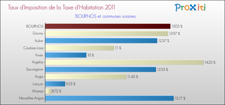 Taux d'imposition de la taxe d'habitation 2011 pour BOURNOS et les communes proches Comparaison des taux d'imposition de la taxe d'habitation 2011 pour BOURNOS et les communes voisines