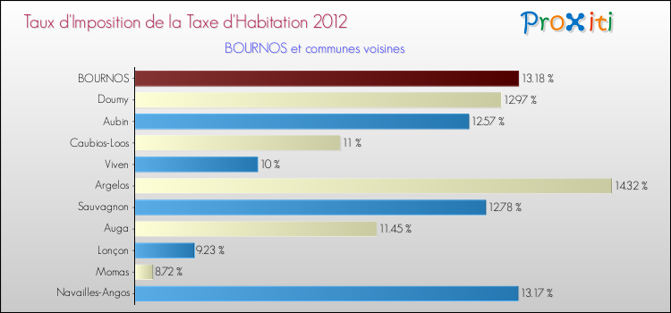 Taux d'imposition de la taxe d'habitation 2012 pour BOURNOS et les communes proches Comparaison des taux d'imposition de la taxe d'habitation 2012 pour BOURNOS et les communes voisines