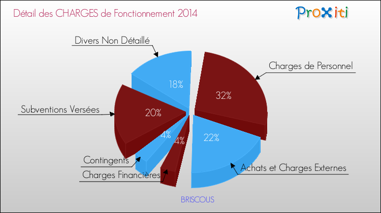 Décomposition des Charges de Fonctionnement 2014 de la commune de BRISCOUS Charges de Fonctionnement 2014 pour la commune de BRISCOUS