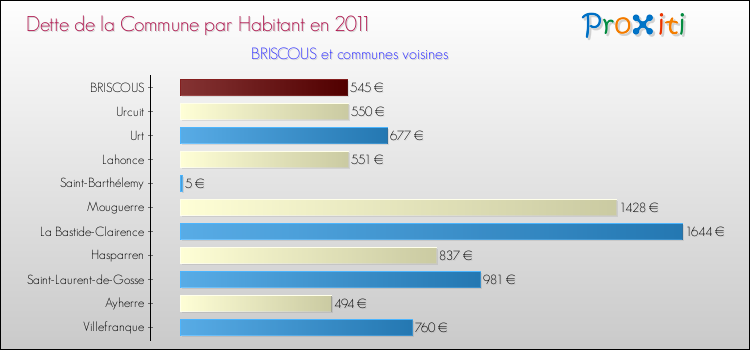 Dette par habitant de la commune en 2011 pour BRISCOUS et les communes proches Comparaison de la dette par habitant de la commune en 2011 pour BRISCOUS et les communes voisines