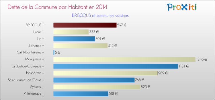 Dette par habitant de la commune en 2014 pour BRISCOUS et les communes proches Comparaison de la dette par habitant de la commune en 2014 pour BRISCOUS et les communes voisines