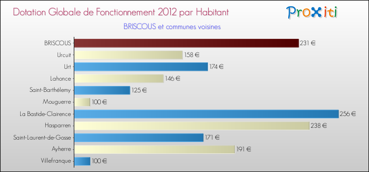 Montant des dotations globales de fonctionnement DGF par Habitant pour BRISCOUS et les communes proches Comparaison des des dotations globales de fonctionnement DGF par habitant pour BRISCOUS et les communes voisines