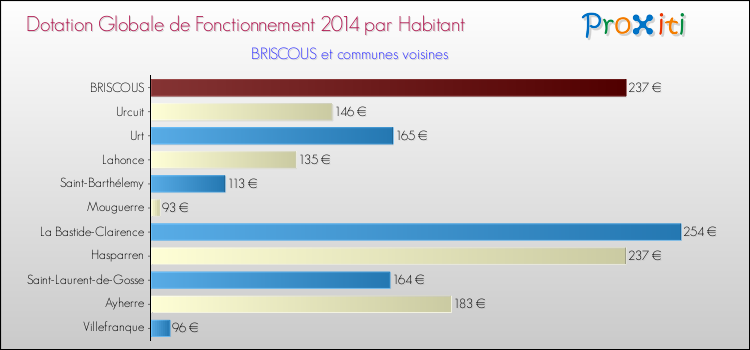 Montant des dotations globales de fonctionnement DGF par Habitant pour BRISCOUS et les communes proches en 2014. Comparaison des des dotations globales de fonctionnement DGF par habitant pour BRISCOUS et les communes voisines en 2014.