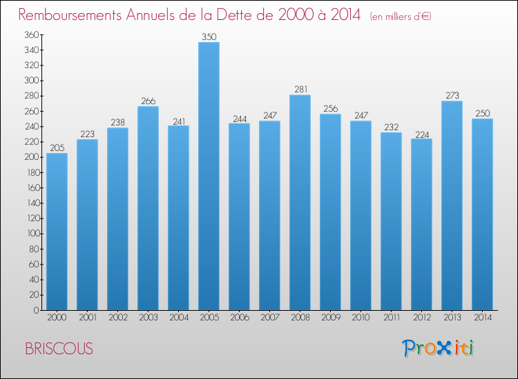 Evolution de l'annuité de la dette pour la commune de BRISCOUS de 2000 à 2014 Annuités de la dette pour BRISCOUS de 2000 à 2014