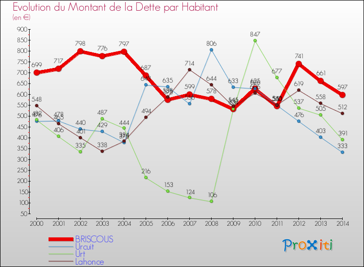 Evolution de la dette par habitant pour la commune de BRISCOUS et les communes proches de 2000 à 2014 Comparaison de la dette par habitant pour BRISCOUS et les communes voisines de 2000 à 2014