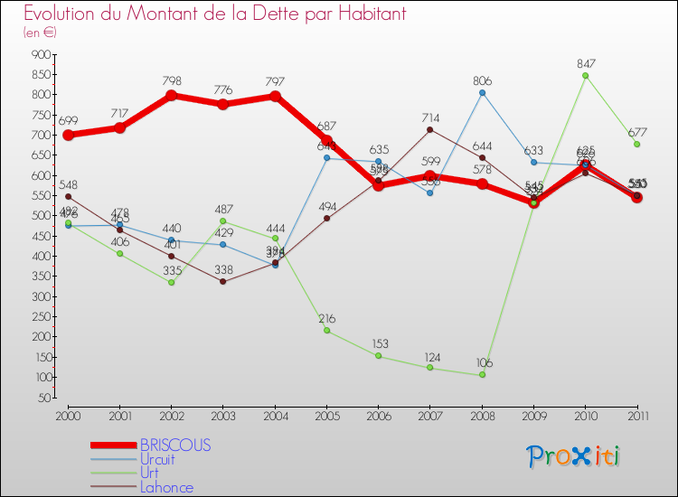 Evolution de la dette par habitant pour la commune de BRISCOUS et les communes proches Comparaison de la dette par habitant pour BRISCOUS et les communes voisines