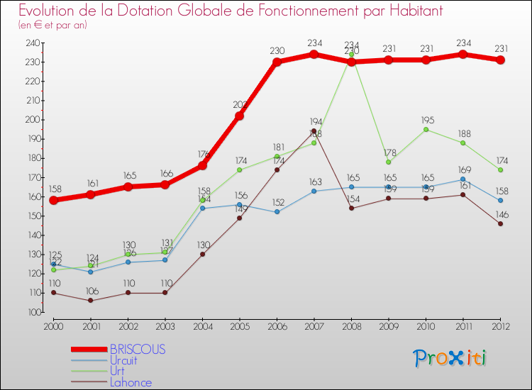 Evolution et montant de la dotation globale de fonctionnement par Habitant pour BRISCOUS et les communes proches Comparaison des dotations globales de fonctionnement par habitant pour BRISCOUS et les communes voisines