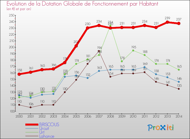 Evolution et montant de la dotation globale de fonctionnement par Habitant pour BRISCOUS et les communes proches de 2000 à 2014. Comparaison des dotations globales de fonctionnement par habitant pour BRISCOUS et les communes voisines de 2000 à 2014.