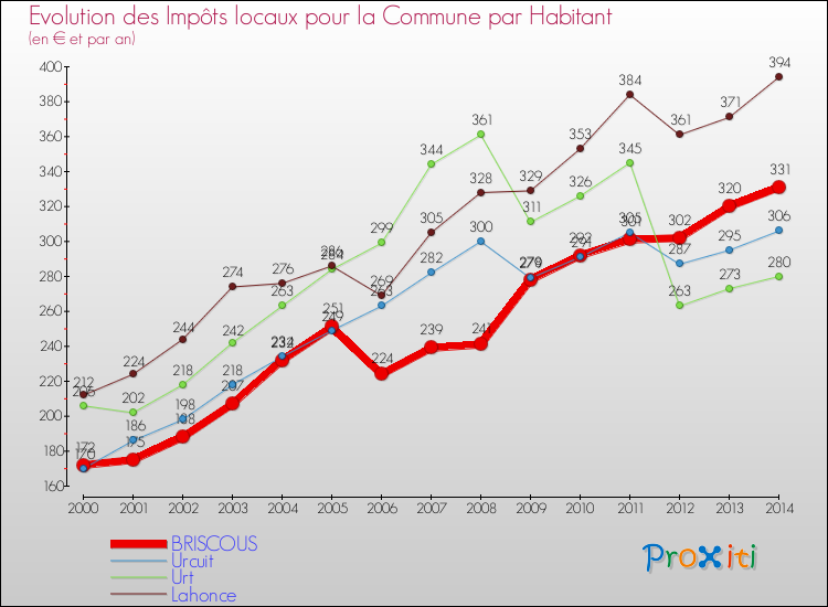 Evolution et montant des impôts locaux par Habitant pour BRISCOUS et les communes proches de 2000 à 2014 Comparaison des impôts locaux par habitant pour BRISCOUS et les communes voisines de 2000 à 2014