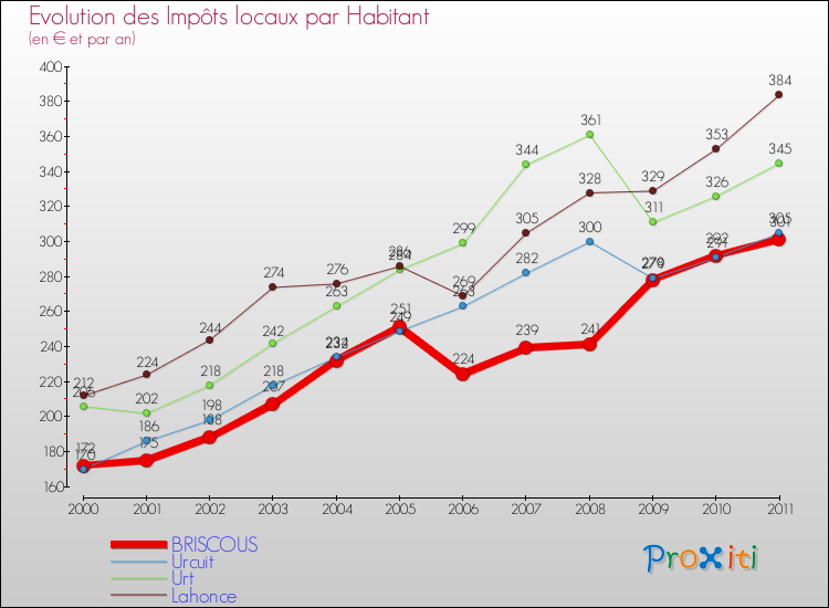 Evolution et montant des impôts locaux par Habitant pour BRISCOUS et les communes proches Comparaison des impôts locaux par habitant pour BRISCOUS et les communes voisines