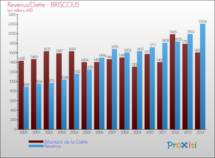 Evolution comparée de la dette et des revenus pour la commune de BRISCOUS de 2000 à 2014 Comparaison de la dette et des revenus pour BRISCOUS de 2000 à 2014