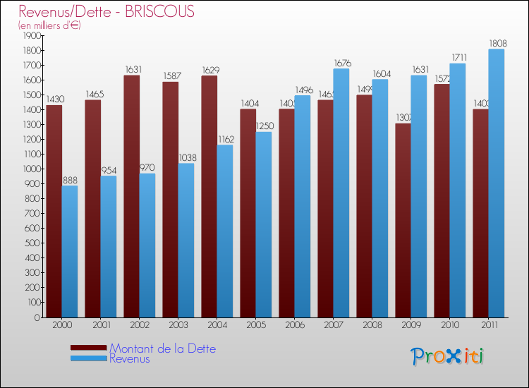 Evolution comparée de la dette et des revenus pour la commune de BRISCOUS de 2000 à 2011 Comparaison de la dette et des revenus pour BRISCOUS de 2000 à 2011