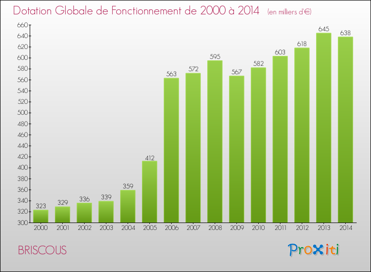 Evolution du montant de la Dotation Globale de Fonctionnement pour la commune de BRISCOUS de 2000 à 2014 Evolution du montant de la Dotation Globale de Fonctionnement pour BRISCOUS de 2000 à 2014