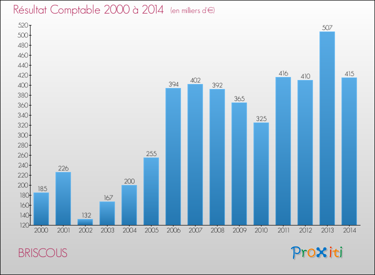 Evolution du résultat comptable pour la commune de BRISCOUS de 2000 à 2014 Evolution du résultat comptable pour BRISCOUS de 2000 à 2014