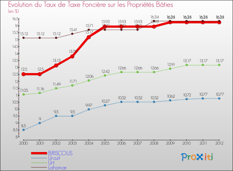 Evolution du taux de la taxe foncière sur le bati pour BRISCOUS et les communes proches de 2000 à 2012 Comparaison des taux de taxe foncière sur le bati pour BRISCOUS et les communes voisines de 2000 à 2012