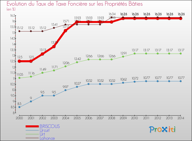 Evolution du taux de la taxe foncière sur le bati pour BRISCOUS et les communes proches de 2000 à 2014 Comparaison des taux de taxe foncière sur le bati pour BRISCOUS et les communes voisines de 2000 à 2014