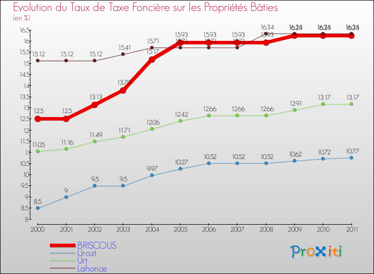 Evolution du taux de la taxe foncière sur le bati pour BRISCOUS et les communes proches Comparaison des taux de taxe foncière sur le bati pour BRISCOUS et les communes voisines