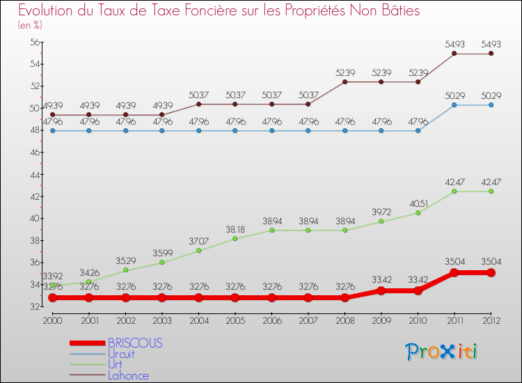 Evolution du taux de la taxe foncière sur les immeubles et terrains non batis pour BRISCOUS et les communes proches de 2000 à 2012 Comparaison des taux de la taxe foncière sur les immeubles et terrains non batis pour BRISCOUS et les communes voisines de 2000 à 2012