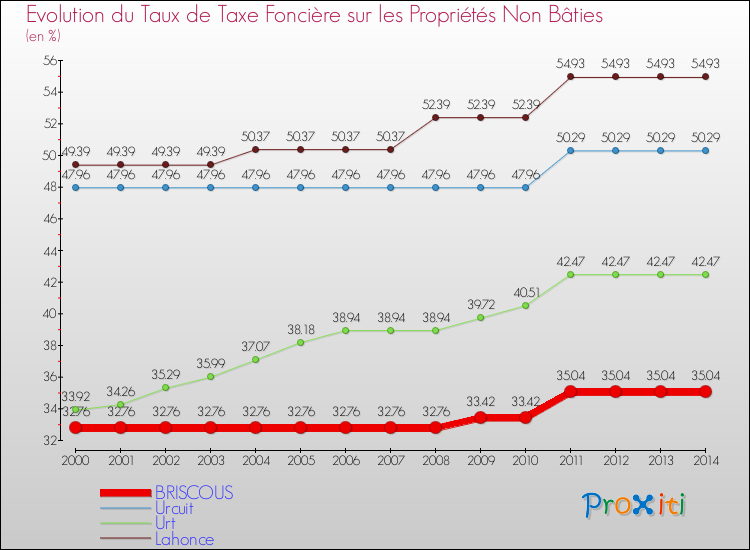 Evolution du taux de la taxe foncière sur les immeubles et terrains non batis pour BRISCOUS et les communes proches de 2000 à 2014 Comparaison des taux de la taxe foncière sur les immeubles et terrains non batis pour BRISCOUS et les communes voisines de 2000 à 2014