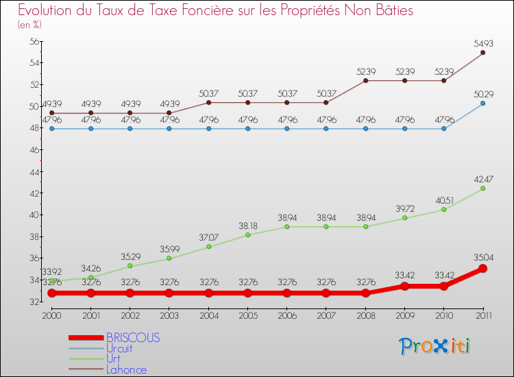 Evolution du taux de la taxe foncière sur les immeubles et terrains non batis pour BRISCOUS et les communes proches Comparaison des taux de la taxe foncière sur les immeubles et terrains non batis pour BRISCOUS et les communes voisines