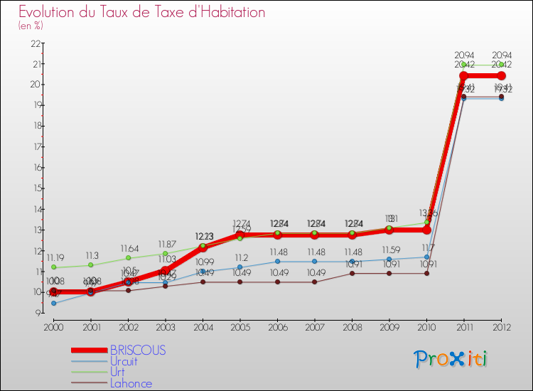 Evolution du taux de la taxe d'habitation pour BRISCOUS et les communes proches Comparaison des taux de la taxe d'habitation pour BRISCOUS et les communes voisines