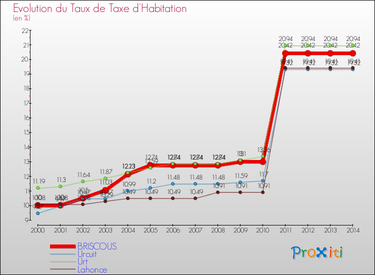 Evolution du taux de la taxe d'habitation pour BRISCOUS et les communes proches de 2000 à 2014 Comparaison des taux de la taxe d'habitation pour BRISCOUS et les communes voisines de 2000 à 2014