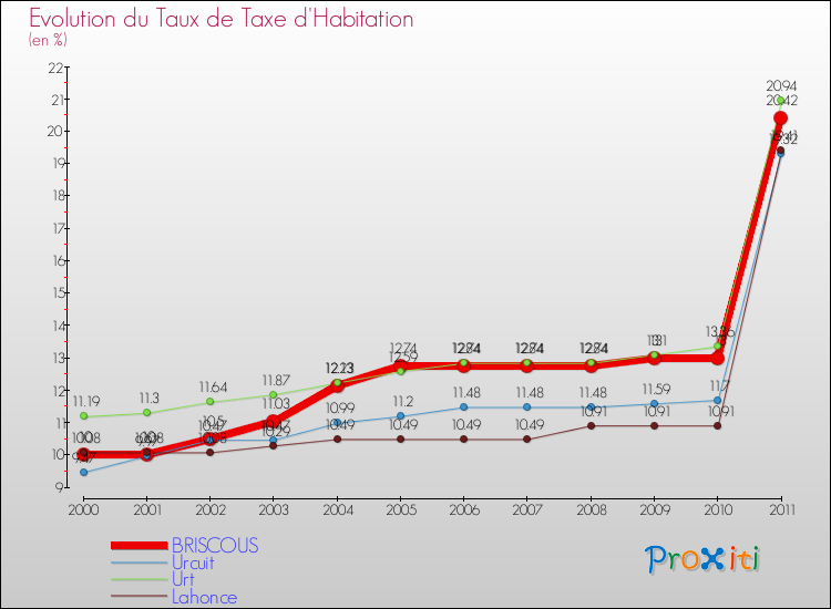 Evolution du taux de la taxe d'habitation pour BRISCOUS et les communes proches Comparaison des taux de la taxe d'habitation pour BRISCOUS et les communes voisines
