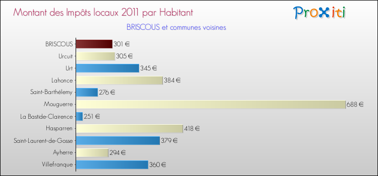 Montant des impôts locaux par Habitant pour BRISCOUS et les communes proches Comparaison des impôts locaux par habitant pour BRISCOUS et les communes voisines