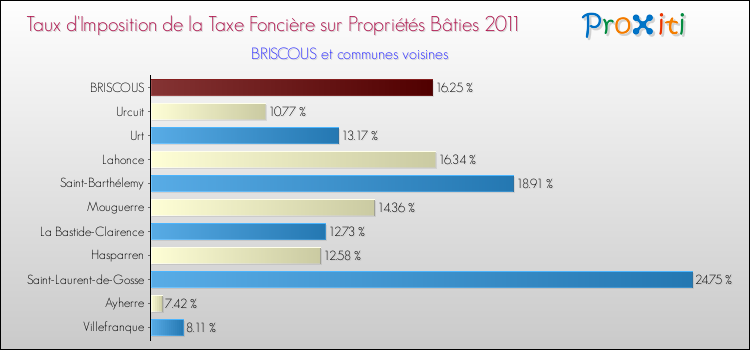 Taux d'imposition de la taxe foncière sur le bati 2011 pour BRISCOUS et les communes proches Comparaison des taux d'imposition de la taxe foncière sur le bati 2011 pour BRISCOUS et les communes voisines