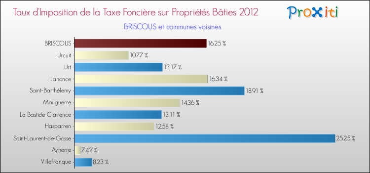 Taux d'imposition de la taxe foncière sur le bati 2012 pour BRISCOUS et les communes proches Comparaison des taux d'imposition de la taxe foncière sur le bati 2012 pour BRISCOUS et les communes voisines