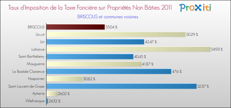 Taux d'imposition de la taxe foncière sur les immeubles et terrains non batis 2011 pour BRISCOUS et les communes proches Comparaison des taux d'imposition de la taxe foncière sur les immeubles et terrains non batis 2011 pour BRISCOUS et les communes voisines