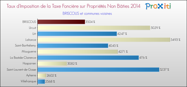 Taux d'imposition de la taxe foncière sur les immeubles et terrains non batis 2014 pour BRISCOUS et les communes proches Comparaison des taux d'imposition de la taxe foncière sur les immeubles et terrains non batis 2014 pour BRISCOUS et les communes voisines