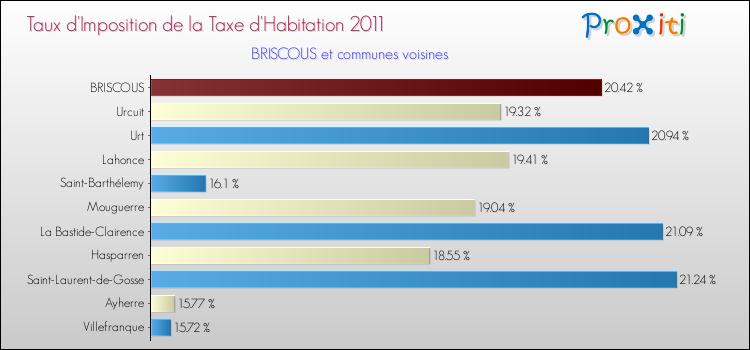 Taux d'imposition de la taxe d'habitation 2011 pour BRISCOUS et les communes proches Comparaison des taux d'imposition de la taxe d'habitation 2011 pour BRISCOUS et les communes voisines