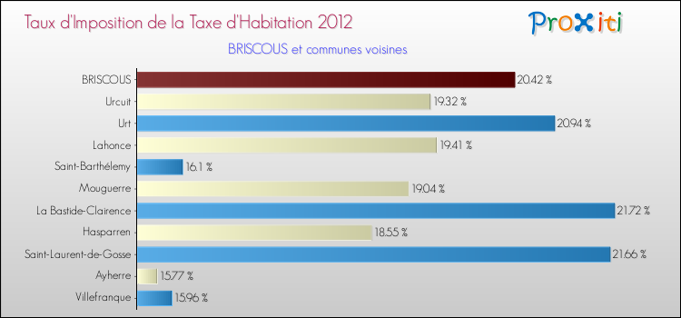 Taux d'imposition de la taxe d'habitation 2012 pour BRISCOUS et les communes proches Comparaison des taux d'imposition de la taxe d'habitation 2012 pour BRISCOUS et les communes voisines