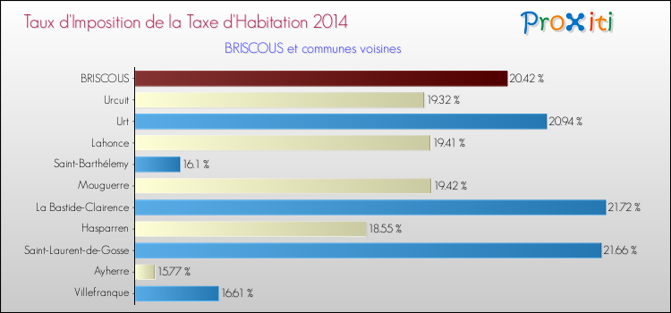 Taux d'imposition de la taxe d'habitation 2014 pour BRISCOUS et les communes proches Comparaison des taux d'imposition de la taxe d'habitation 2014 pour BRISCOUS et les communes voisines