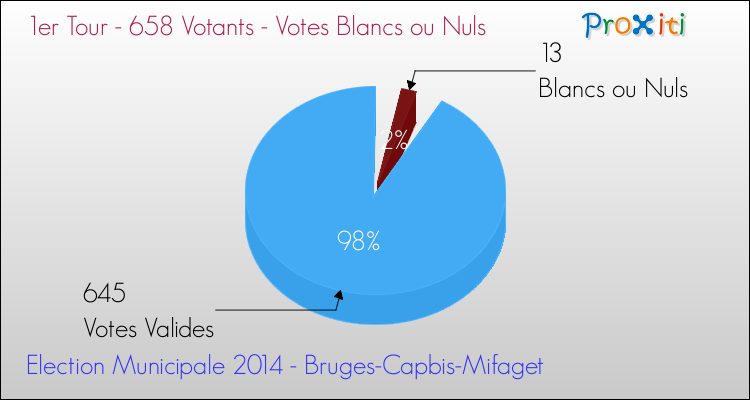 Votes blancs ou nuls au 1er Tour des Elections Municipales 2014 de la commune de Bruges-Capbis-Mifaget Elections Municipales 2014 - Votes blancs ou nuls au 1er Tour pour la commune de Bruges-Capbis-Mifaget