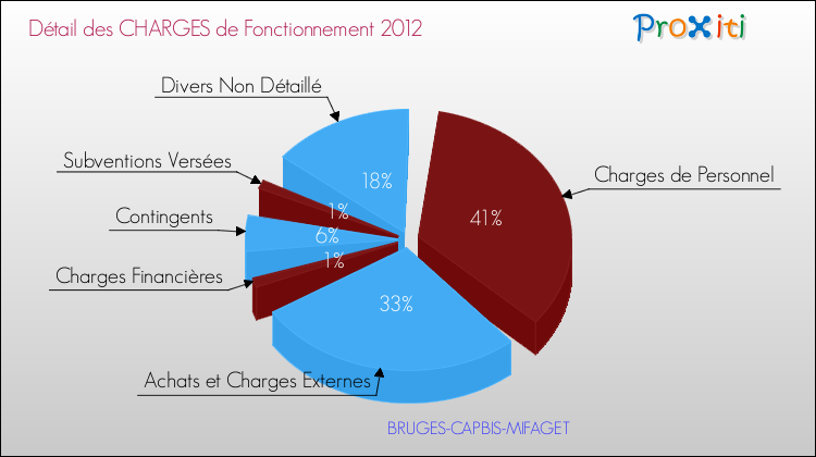 Décomposition des Charges de Fonctionnement 2012 de la commune de BRUGES-CAPBIS-MIFAGET Charges de Fonctionnement 2012 pour la commune de BRUGES-CAPBIS-MIFAGET