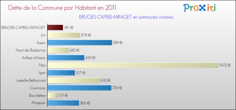 Dette par habitant de la commune en 2011 pour BRUGES-CAPBIS-MIFAGET et les communes proches Comparaison de la dette par habitant de la commune en 2011 pour BRUGES-CAPBIS-MIFAGET et les communes voisines