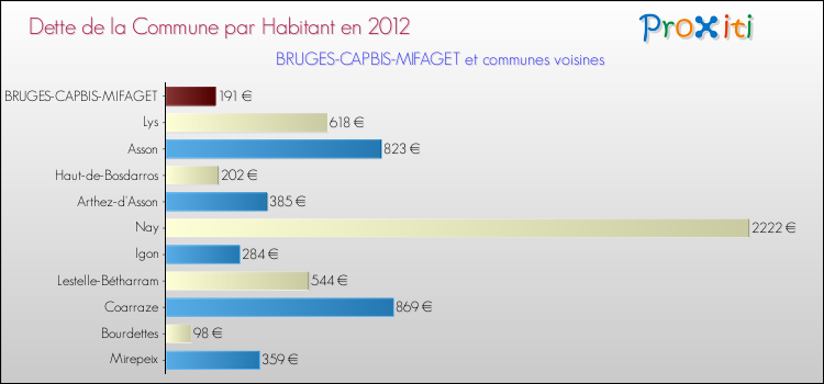 Dette par habitant de la commune en 2012 pour BRUGES-CAPBIS-MIFAGET et les communes proches Comparaison de la dette par habitant de la commune en 2012 pour BRUGES-CAPBIS-MIFAGET et les communes voisines